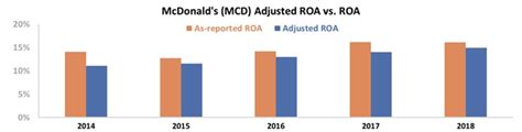 McDonald's Can't Franchise Away Its Problems (NYSE:MCD) | Seeking Alpha