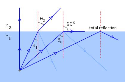 Explain The Phenomenon Of Total Internal Reflection Of Light With An