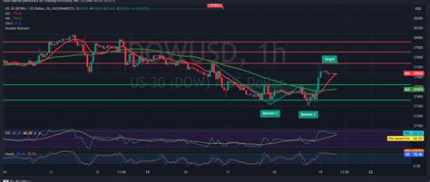 Dow Jones Trying To Recover 1912024 Noor Trends