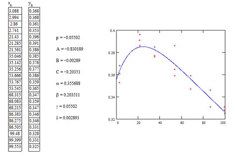 Nonlinear Regression Fit Gompertz Curve To Growth Data With Decline