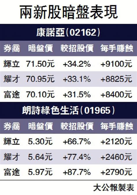 ﻿康諾亞暗盤升三成 每手賺9100元