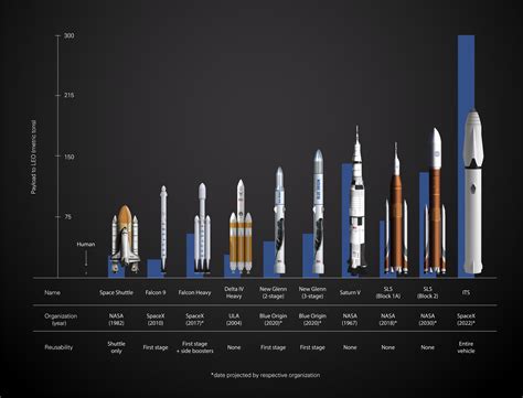 Up-coming launch vehicles and their relative sizes - Imgur | Maryland ...