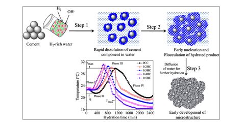 Hydration Mechanism Of The Hydrogen Rich Water Based Cement Paste The