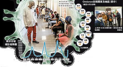 ﻿來勢洶洶佔南非74病例 Omicron勢成主流毒株