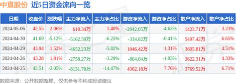 股票行情快报：中直股份（600038）5月6日主力资金净买入61834万元成交额流向股价