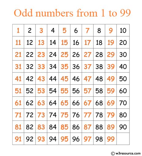 List Of Odd Numbers 1 To 1000 Definition Examples Facts And Images