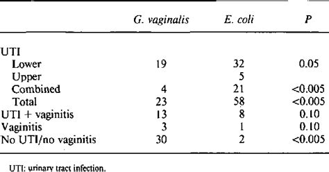 Table 1 From Significance Of Gardnerella Vaginalis In Urine Cultures Semantic Scholar