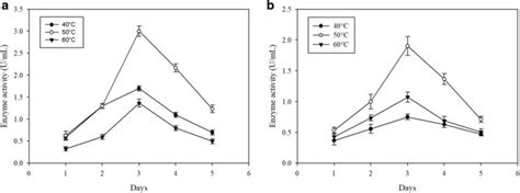 Lignin Peroxidase Activity A And Laccase B Of Brevibacillus Agri