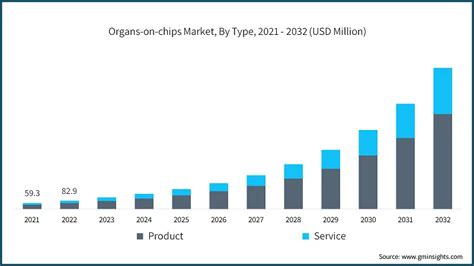 Organs On Chips Market Size And Share Trends Report 2032