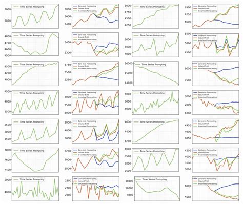 清华大学NeurIPS 24时序大模型AutoTimes结合In context Learning提升预测效果 AI x AIGC专属社区