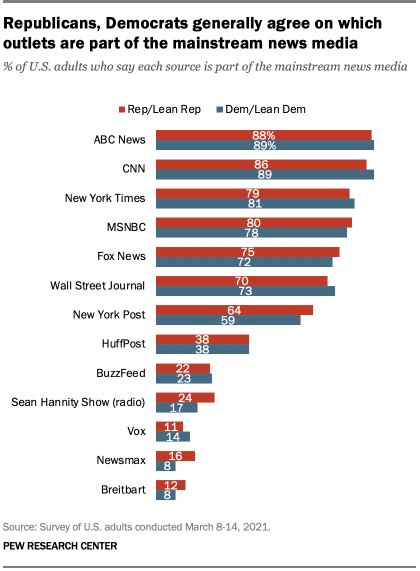 Americans Broadly Agree Which News Outlets Are In Mainstream Media