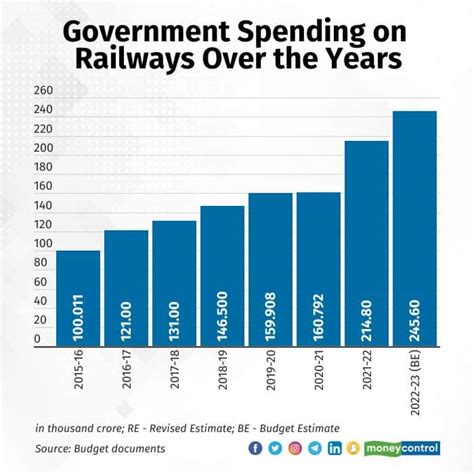 Union Budget Indian Railways Capex Allocation Increases To Rs