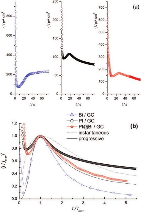 A Potentiostatic Current Transients For The Electrodeposition Of Bi