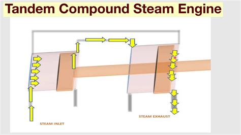 Tandem Compound Steam Engine Youtube