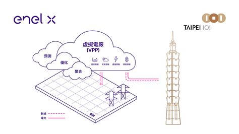 台北101與enel X投入虛擬電廠，平衡電網需量，協助加速台灣能源轉型