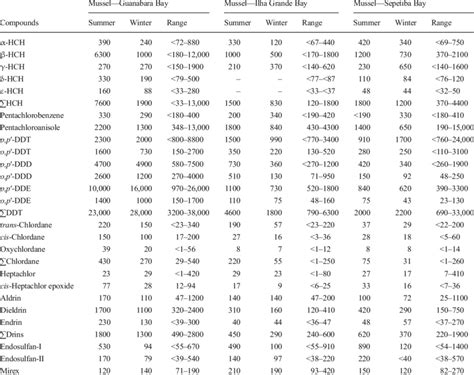 Concentrations Pg G −1 D W Of Organochlorinated Pesticides Ocp Download Table