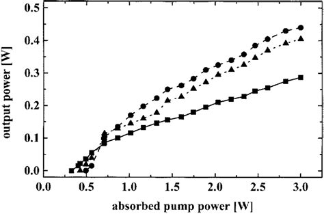 Output Power Of The Gain Switched Cr Forsterite Laser Versus Absorbed