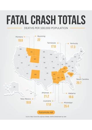 Fatal Car Crash Statistics USA | PDF