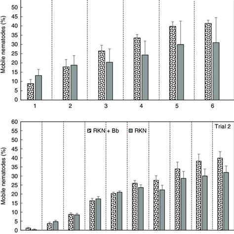 Effect Of Endophytic B Bassiana Bb And Root Knot Nematode Rkn On Download Scientific