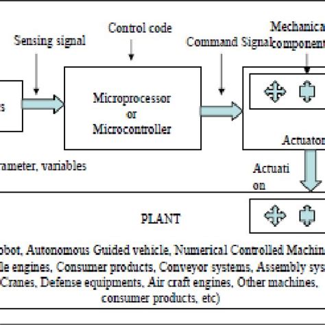 Schematic diagram of Mechatronics system | Download Scientific Diagram