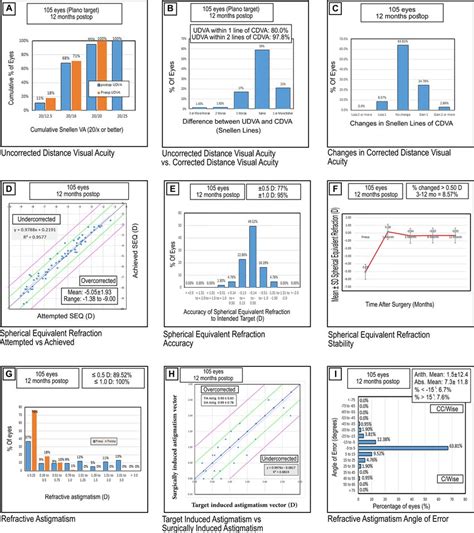 Standard Graphs For Reporting Refractive Surgery Outcomes A Download Scientific Diagram