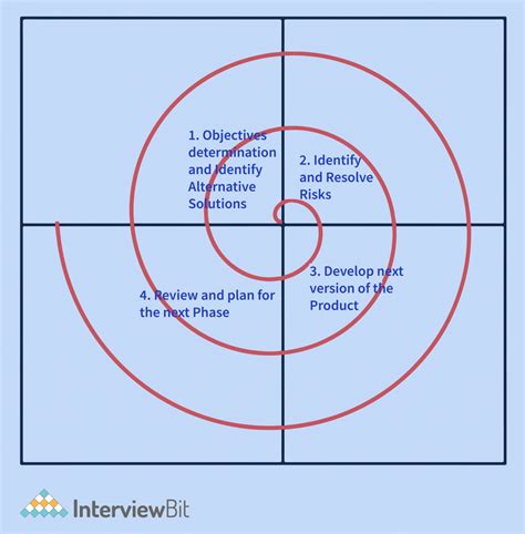 Spiral Model Software Engineering Interviewbit