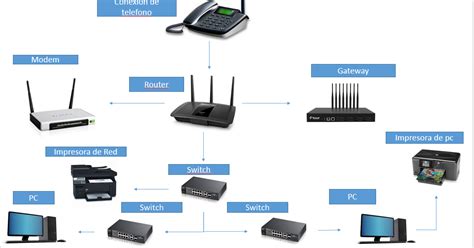 Instalacion Y Configuracion De Aplicaciones Y Servicios Diagrama