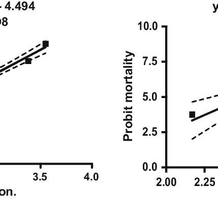 Regression Curve Showing Probit Mortality In Ait Against Log