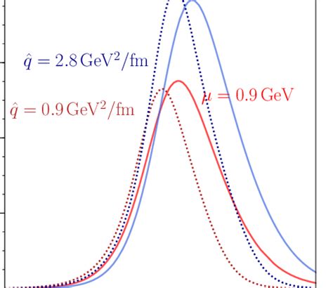 Solid Lines Full Medium Induced Gluon Energy Distribution For The