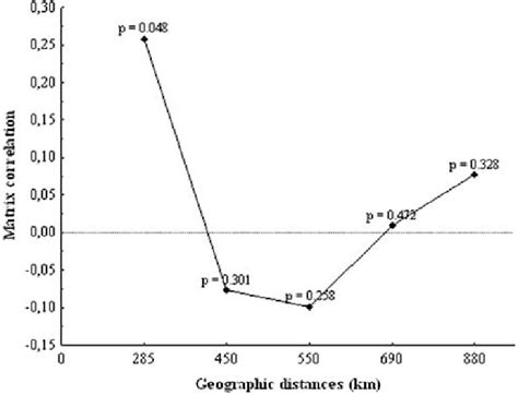 Mantel Correlogram For Genetic Divergence Estimated For H B Among Ten