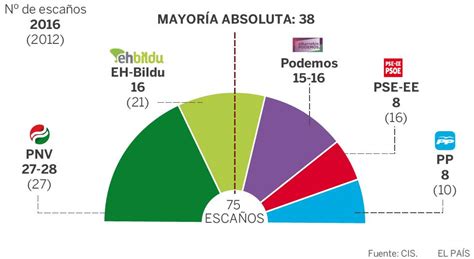 Encuesta Cis Elecciones Vascas El Pnv Gana Y Eh Bildu Empata Con Podemos Gomeranoticias