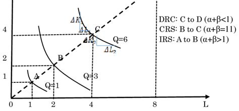 Illustrative Isoquant Curves From Cobb Douglas Production Function K Download Scientific