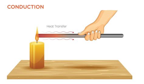 conduction heat transfer  direct contact  vector art