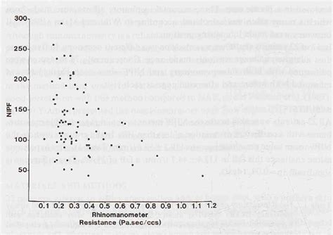 Figure 1 From Assessment Of Nasal Obstruction A Comparison Between