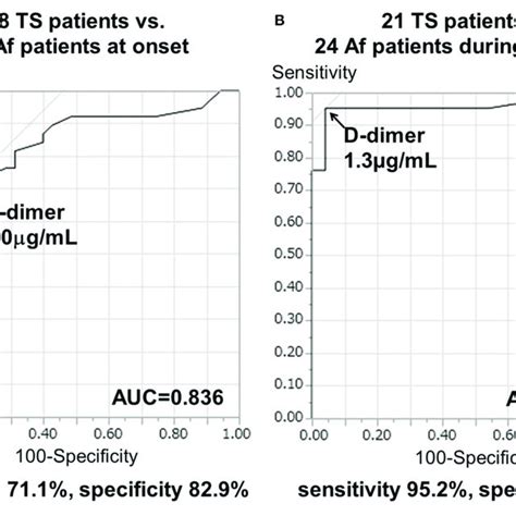 Receiver Operating Characteristic Roc Curve Analysis Of D Dimer