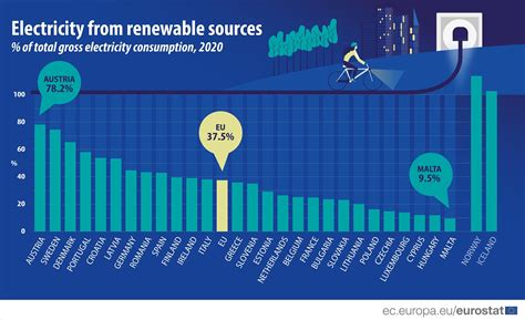 Fonti Rinnovabili In Europa Coperto Dei Consumi Elettrici