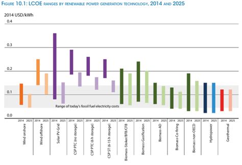 6 Charts That Show Renewable Energy Is Getting Cheaper Grist