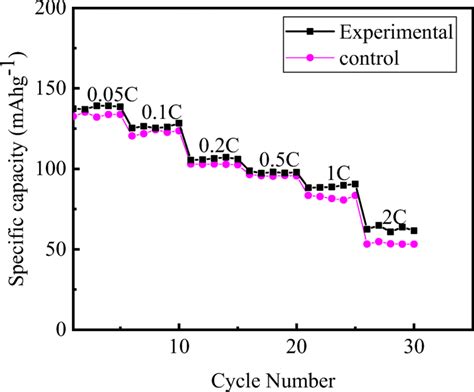 Charge Discharge Capacity Curves At Different Current Rates Download Scientific Diagram