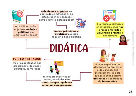 Conhecimentos Pedag Gicos Mapas Pedagogia How To Memorize Things