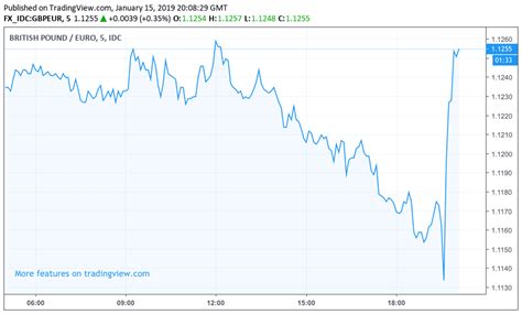 Pound Sterling in Strong Recovery after Brexit Deal Voted Down
