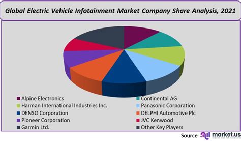 Electric Vehicle Ev Infotainment Market Size Analysis By