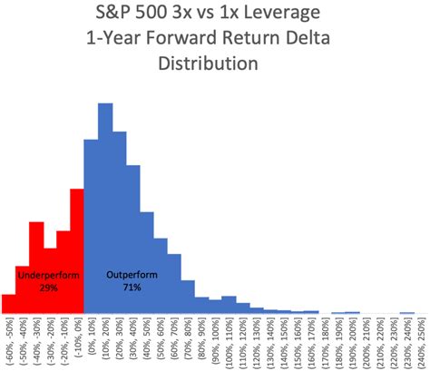 Direxion Daily S&P 500 Bull 3x Shares ETF: A Data-Driven Analysis Of Holding Long Term Leverage ...