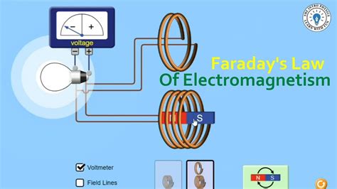 Faradays Law Of Electromagnetism Physics Cambridgephysics