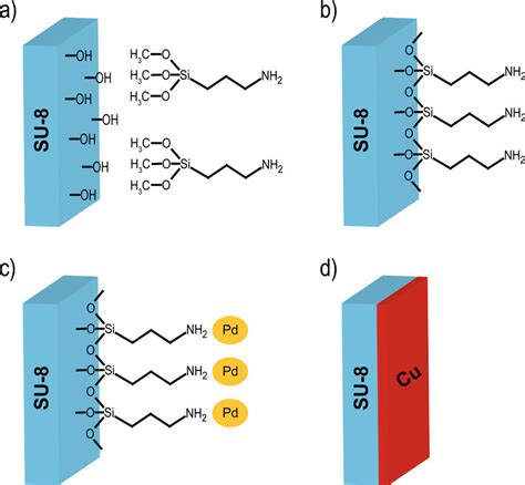 Scheme Of The Process A SU 8 Pretreatment Treated Surface And APTMS