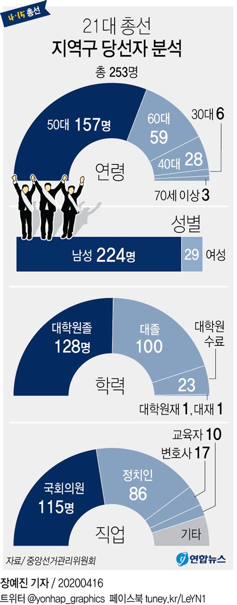 그래픽 21대 총선 지역구 당선자 분석 연합뉴스