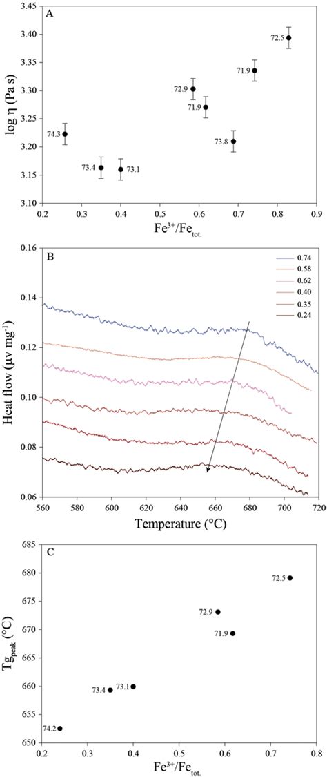 A Measured Viscosity Log η At 1385 °c As A Function Of The Redox