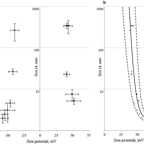 The Graph Illustrates Distribution Of Particles Size And Zeta Potential