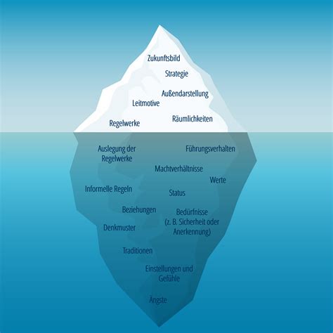 Eisbergmodell Unternehmenskultur S P Consulting SE