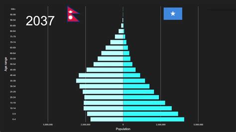 Nepal Vs Somalia Population Pyramid 1950 To 2100 YouTube