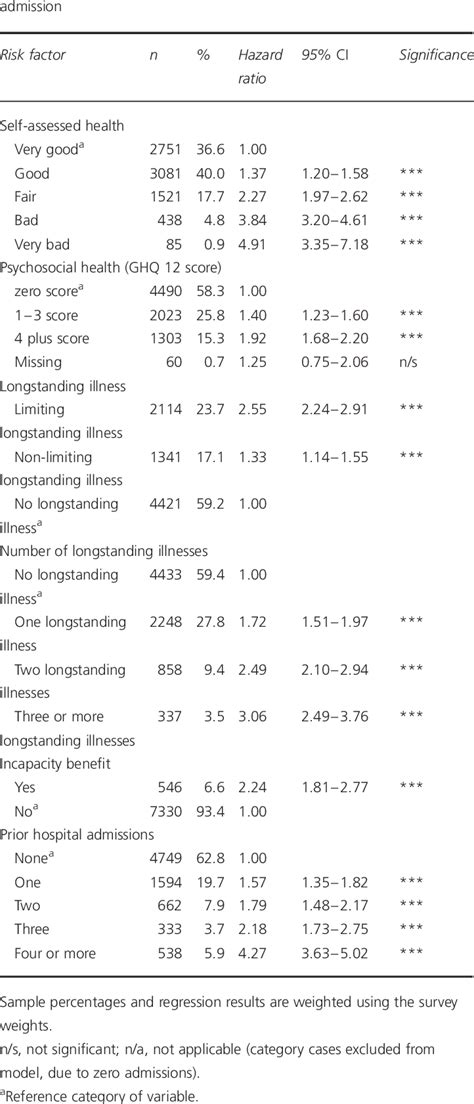 Age And Sex Standardized Association Between Estimates Of Health At